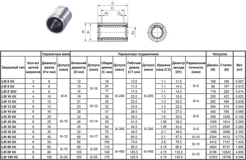 Подшипник линейный lm100 uu, 100 х 150 х 175мм (закрытый тип) quot;cnicquot; (шт), 47641