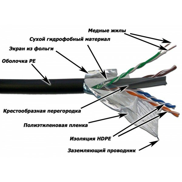 LAN-6EFTP-WP-OUT Lanmaster Кабель LANMASTER FTP, 4 пары, кат. 6, с перегородкой, PE, внешний, с гидрофобом (305 м)