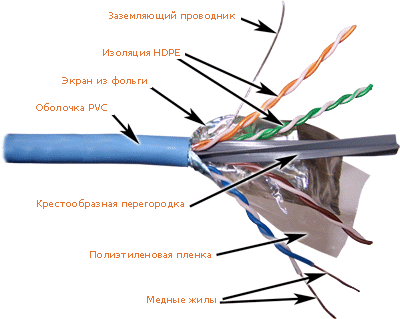 Кабель витая пара FTP 6а кат. 4 пары Lanmaster LAN-6AFTP-BL ,с перегородкой,500Mhz,PVC,305м,cиний