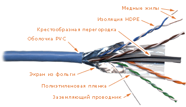 Кабель витая пара FTP 6 кат. 4 пары Lanmaster LAN-6EFTP-BL с перегородкой,250Mhz,PVC,синий (305 м)