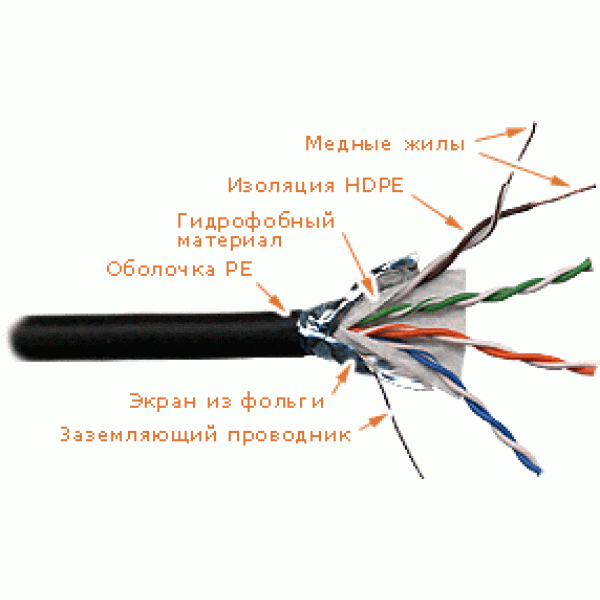 LAN-5EFTP-WP-OUT Lanmaster Кабель LANMASTER FTP 4 пары, кат. 5Е, PE, для внешней прокладки, с гидрофобом (305 м), Черн.