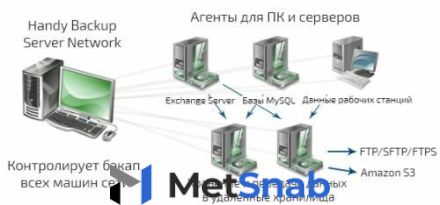 Право на использование (электронный ключ) Новософт Handy Backup Server Network + 20 Сетевых агента для ПК + 3 Сетевых агента для Сервера