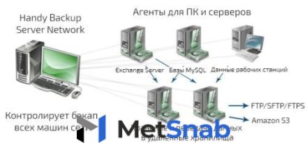 Право на использование (электронный ключ) Новософт Handy Backup Server Network + 49 Сетевых агента для ПК + 5 Сетевых агента для Сервера