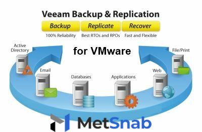 Право на использование (электронно) Veeam Backup & Replication Standard .Incl. 1st year of Basic Sup.