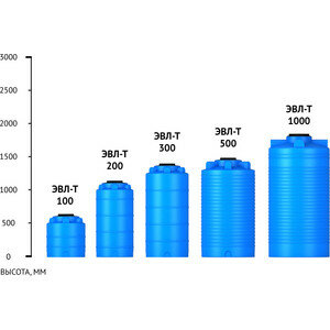 Емкость ЭкоПром ЭВЛ-Т 1000 синяя (111.1000.601.0)